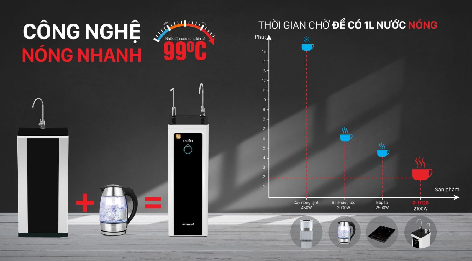 may-nuoc-nong-o-h128-1 công nghệ làm nóng nhanh trong máy lọc nước Karofi O-H128